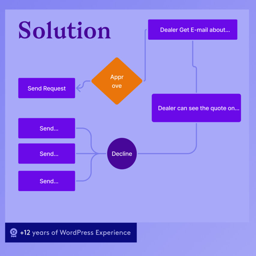 WordPress solution architecture